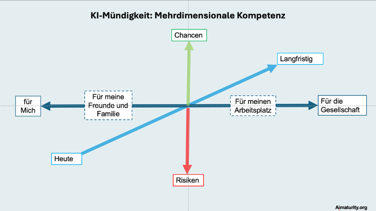 KI Mündigkeit Konzept Grafik