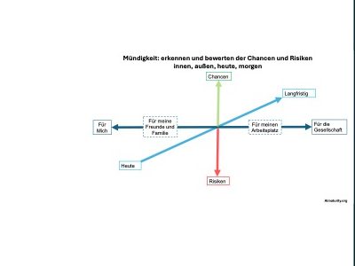 KI Mündigkeit Grafik Konzept